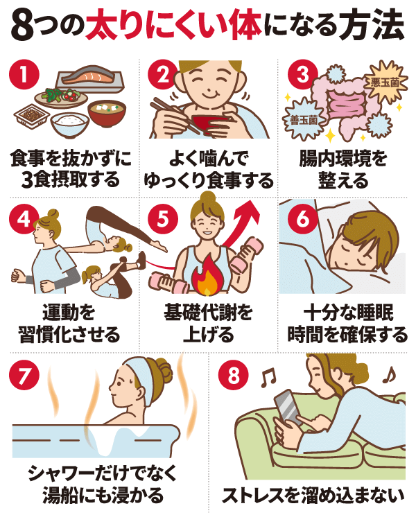痩せやすい体質を作るには、まず太りにくい体になる