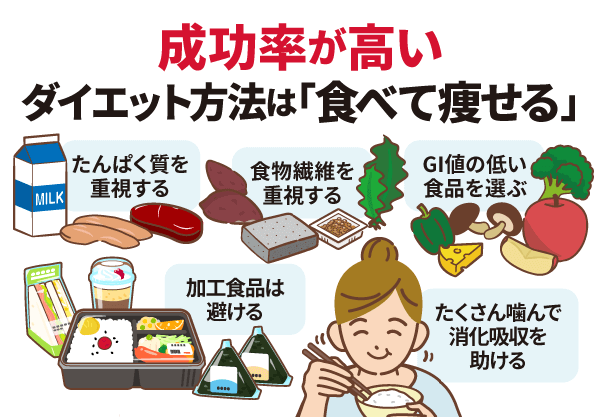 成功率が高いダイエット方法は「食べて痩せる」