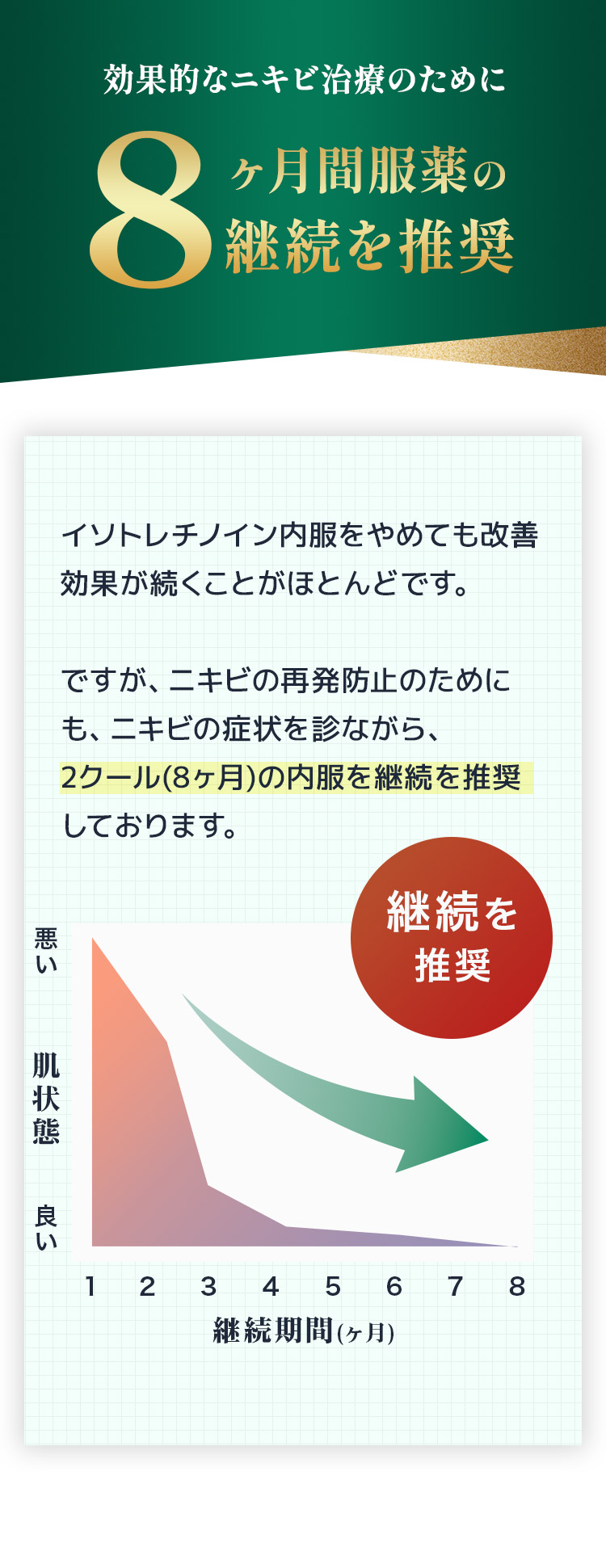 効果的なニキビ治療のために８ヶ月間服薬の継続を推奨