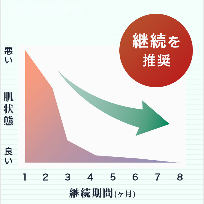 推奨される服用期間